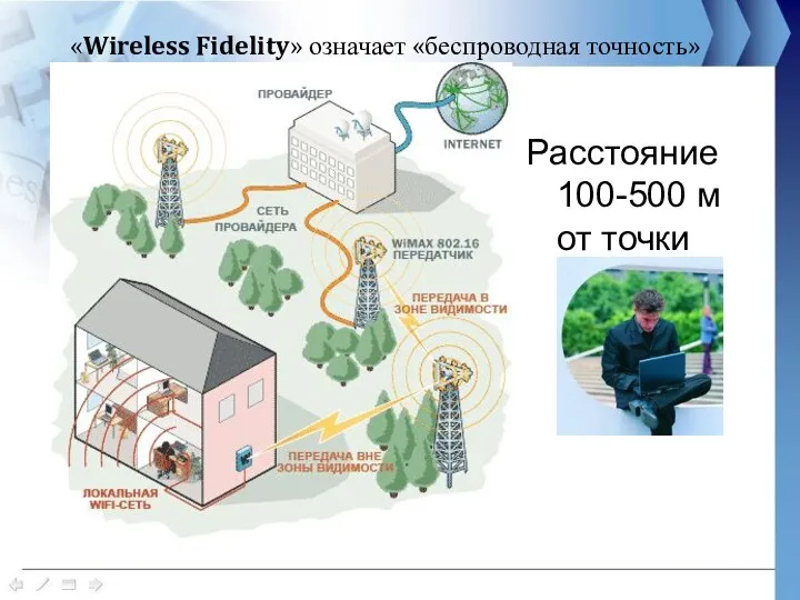 «Wireless Fidelity» означает «беспроводная точность» Расстояние 100-500 м от точки доступа