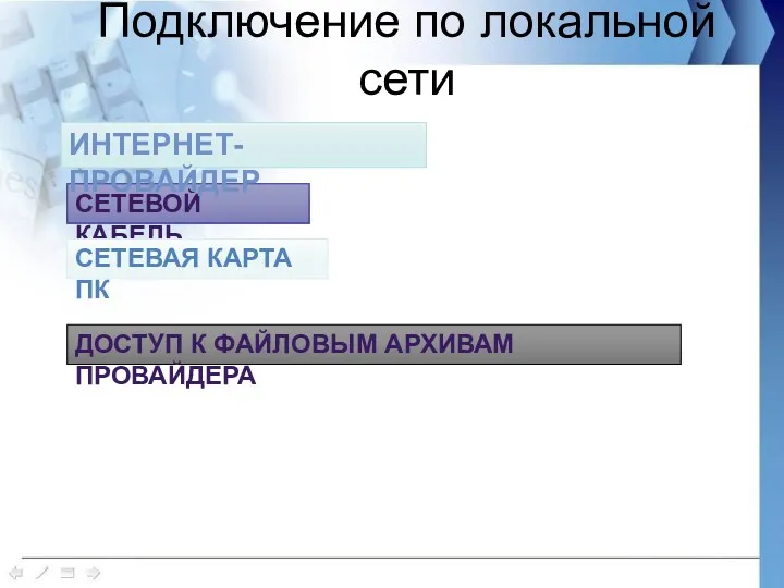 Подключение по локальной сети СЕТЕВОЙ КАБЕЛЬ СЕТЕВАЯ КАРТА ПК ИНТЕРНЕТ-ПРОВАЙДЕР ДОСТУП К ФАЙЛОВЫМ АРХИВАМ ПРОВАЙДЕРА