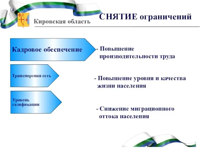 Кадровое обеспечение Транспортная сеть Уровень газификации СНЯТИЕ ограничений - Повышение