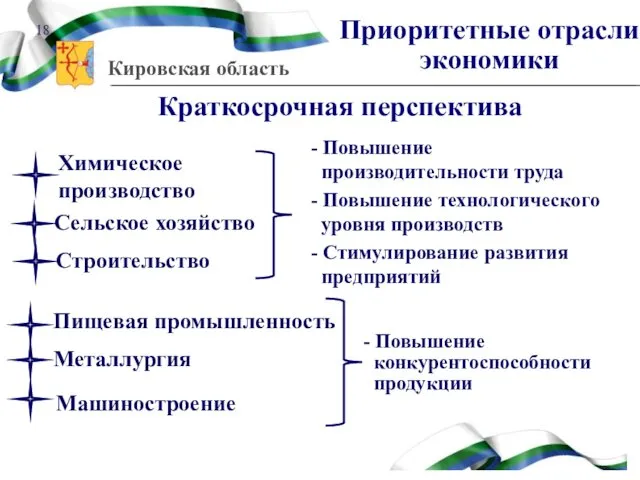 Краткосрочная перспектива Химическое производство Сельское хозяйство Строительство Пищевая промышленность Металлургия