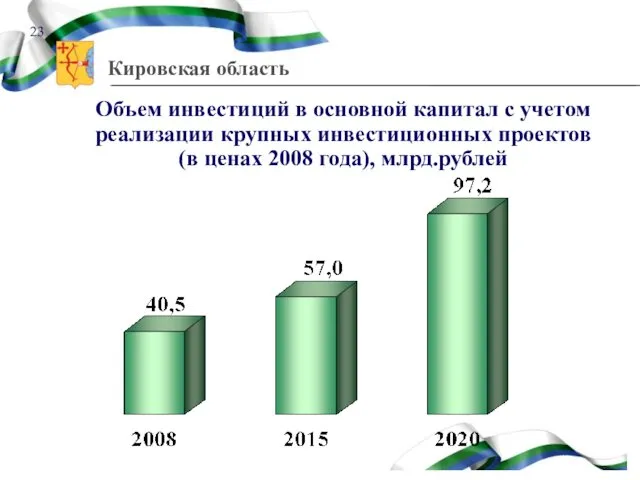 Объем инвестиций в основной капитал с учетом реализации крупных инвестиционных проектов (в ценах 2008 года), млрд.рублей