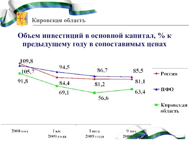 Объем инвестиций в основной капитал, % к предыдущему году в сопоставимых ценах