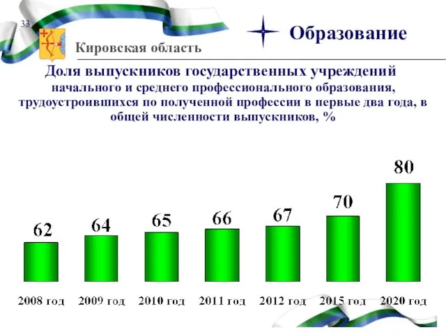 начального и среднего профессионального образования, трудоустроившихся по полученной профессии в