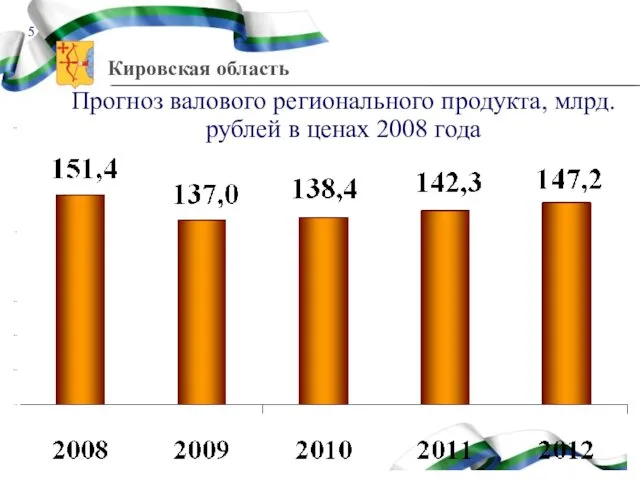 Прогноз валового регионального продукта, млрд.рублей в ценах 2008 года