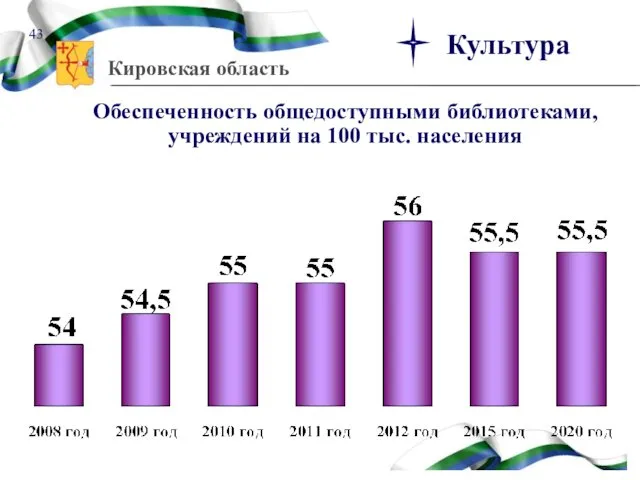 Обеспеченность общедоступными библиотеками, учреждений на 100 тыс. населения Культура