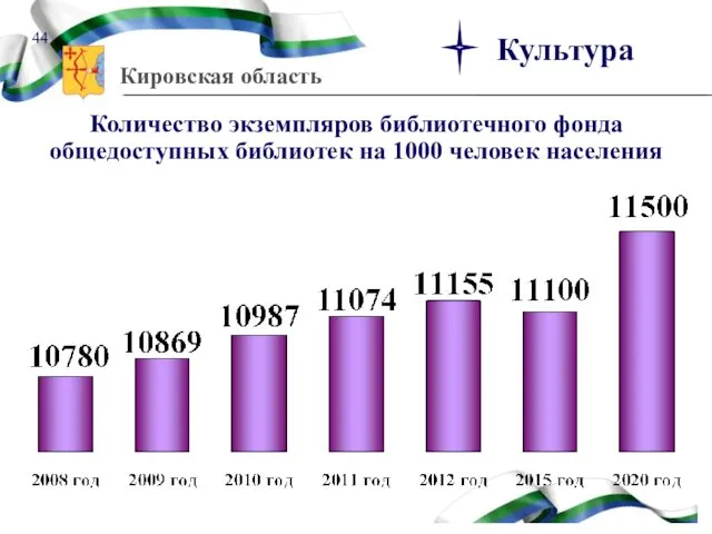 Количество экземпляров библиотечного фонда общедоступных библиотек на 1000 человек населения Культура