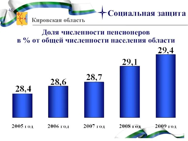 Доля численности пенсионеров в % от общей численности населения области Социальная защита