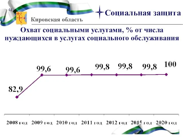 Охват социальными услугами, % от числа нуждающихся в услугах социального обслуживания Социальная защита