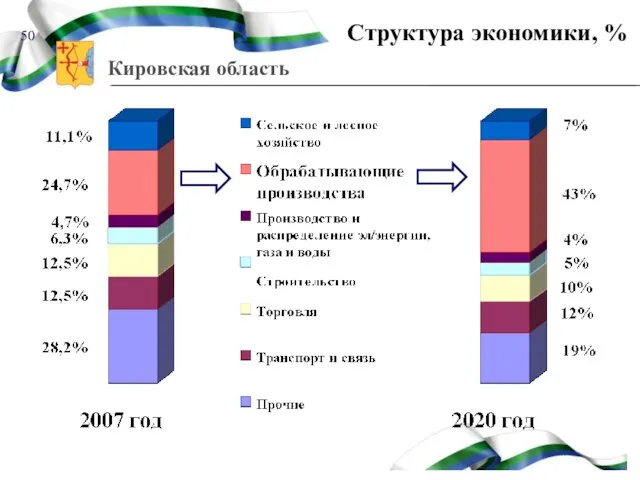 Структура экономики, %