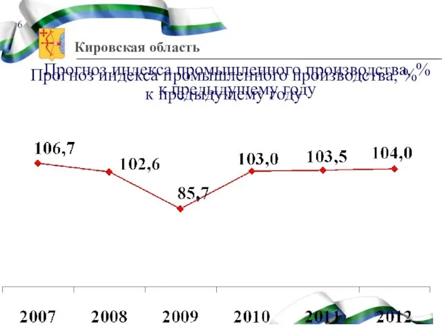 Прогноз индекса промышленного производства, % к предыдущему году Прогноз индекса промышленного производства, % к предыдущему году