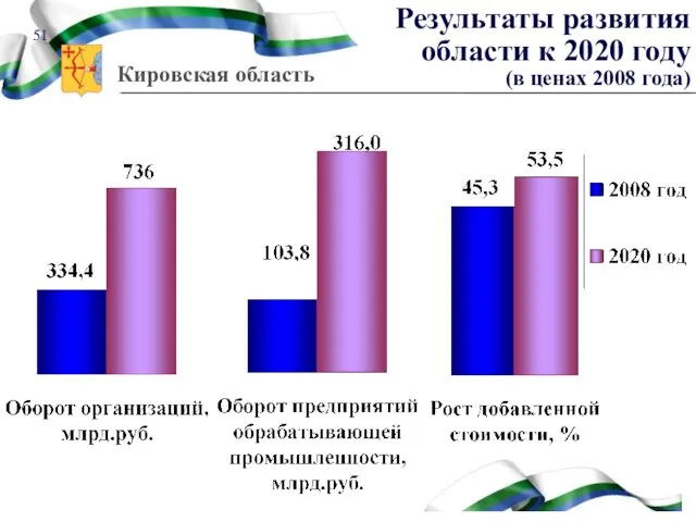 Результаты развития области к 2020 году (в ценах 2008 года)