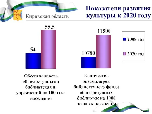 Показатели развития культуры к 2020 году