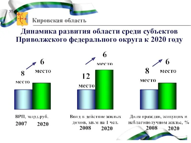 2020 2007 2020 2008 2020 2008 Динамика развития области среди