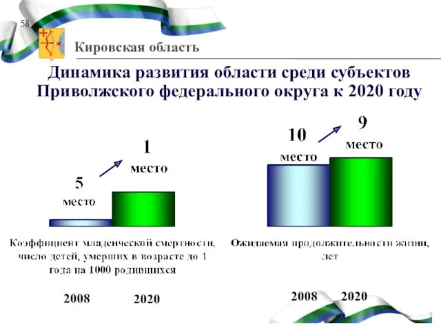 2020 2008 2020 2008 Динамика развития области среди субъектов Приволжского федерального округа к 2020 году