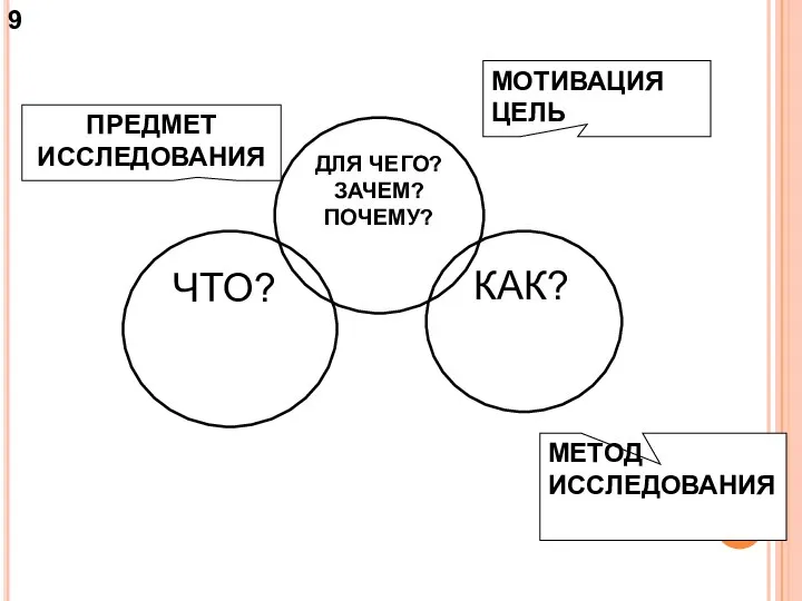 ЧТО? КАК? ДЛЯ ЧЕГО? ЗАЧЕМ? ПОЧЕМУ? МОТИВАЦИЯ ЦЕЛЬ ПРЕДМЕТ ИССЛЕДОВАНИЯ МЕТОД ИССЛЕДОВАНИЯ 9