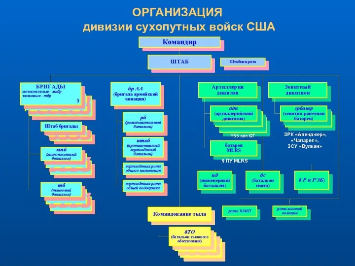 ОРГАНИЗАЦИЯ дивизии сухопутных войск США