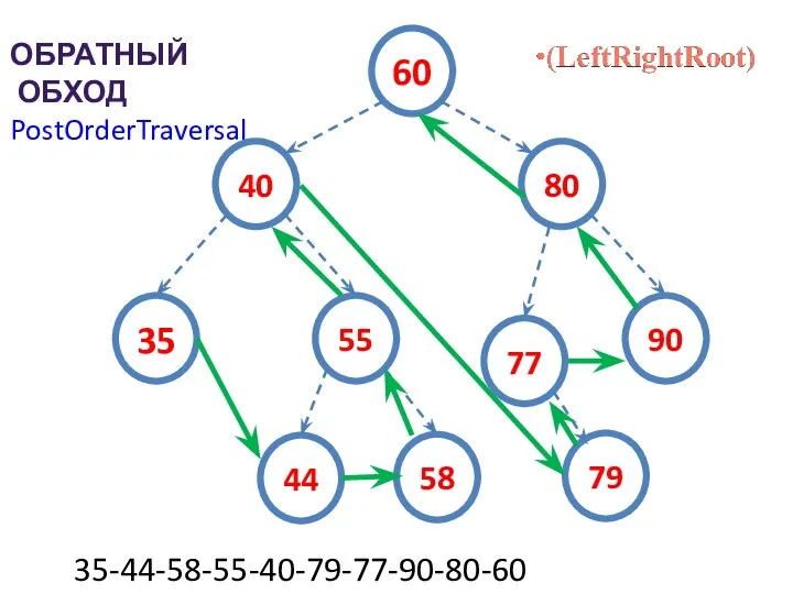 ОБРАТНЫЙ ОБХОД PostOrderTraversal 35-44-58-55-40-79-77-90-80-60 60 40 35 55 58 80 90 44 79 77