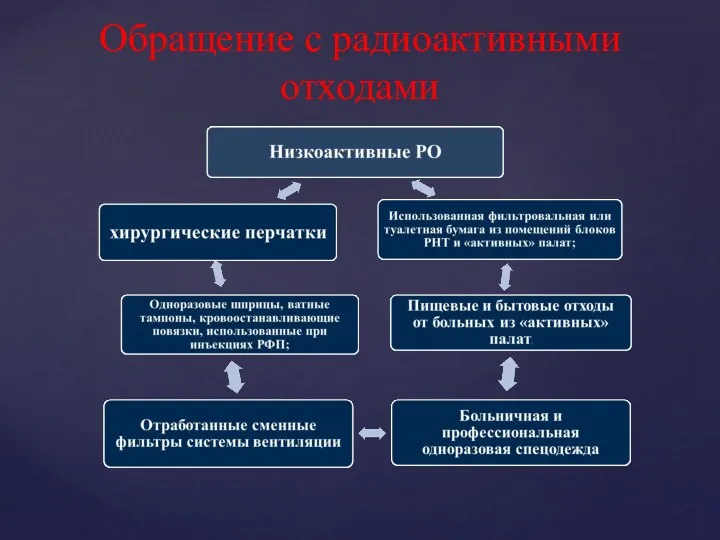 Обращение с радиоактивными отходами