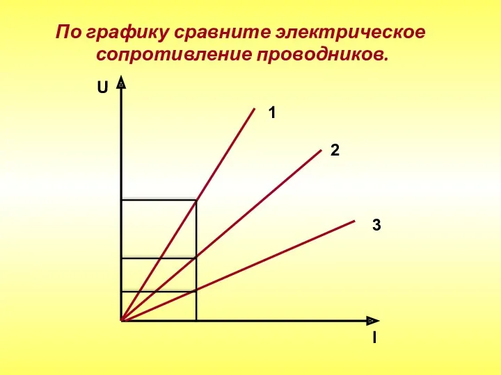 По графику сравните электрическое сопротивление проводников. U I 1 2 3