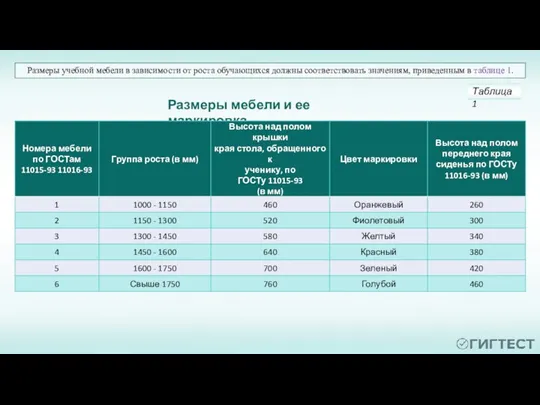 Таблица 1 Размеры мебели и ее маркировка Размеры учебной мебели