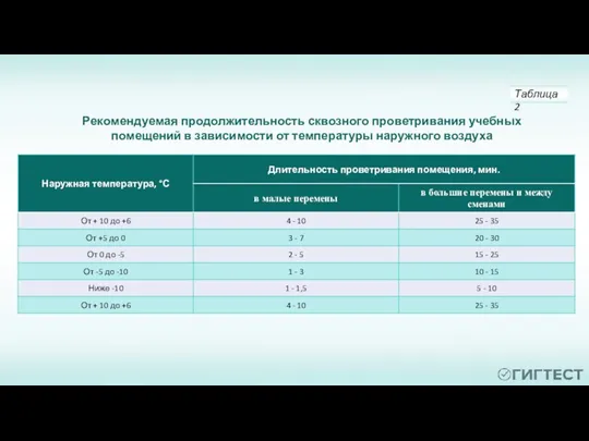 Таблица 2 Рекомендуемая продолжительность сквозного проветривания учебных помещений в зависимости от температуры наружного воздуха