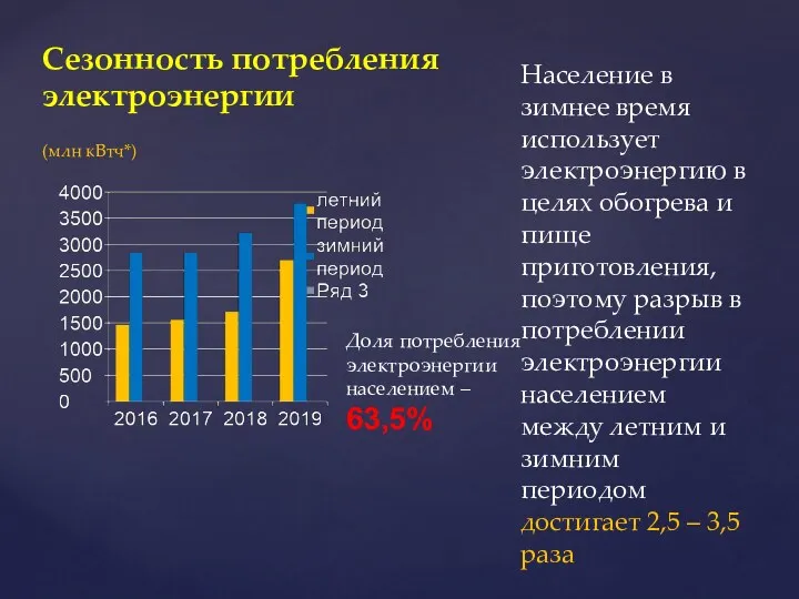 Сезонность потребления электроэнергии (млн кВтч*) Доля потребления электроэнергии населением –