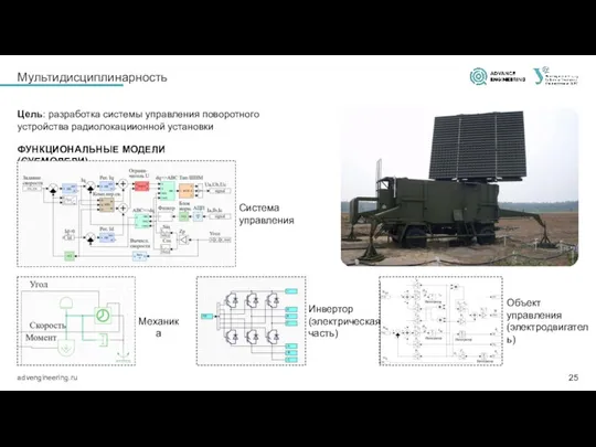 Мультидисциплинарность ФУНКЦИОНАЛЬНЫЕ МОДЕЛИ (СУБМОДЕЛИ) Цель: разработка системы управления поворотного устройства