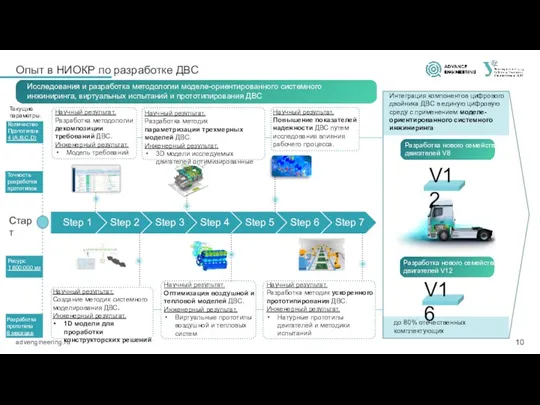 Опыт в НИОКР по разработке ДВС Количество Прототипов 4 (А,В,С,D)