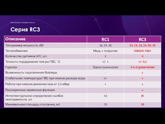 Cерия RC3 Настенные газовые котлы