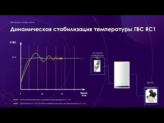 Динамическая стабилизация температуры ГВС RC1 Настенные газовые котлы Котел HAIER