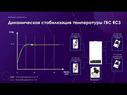 Настенные газовые котлы Котел HAIER модель RC3 (+/- 0,1 С)