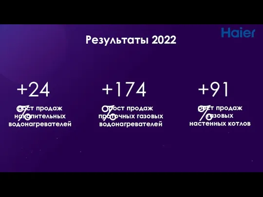 +24% рост продаж накопительных водонагревателей +91% Результаты 2022 +174% рост