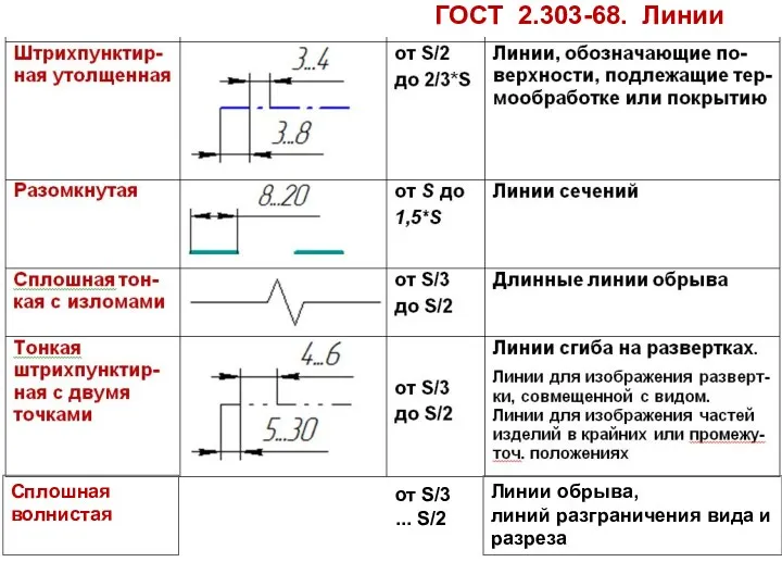 ГОСТ 2.303-68. Линии от S/3 ... S/2 Сплошная волнистая Линии обрыва, линий разграничения вида и разреза