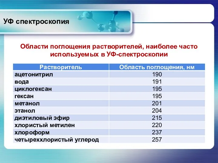 УФ спектроскопия Области поглощения растворителей, наиболее часто используемых в УФ-спектроскопии