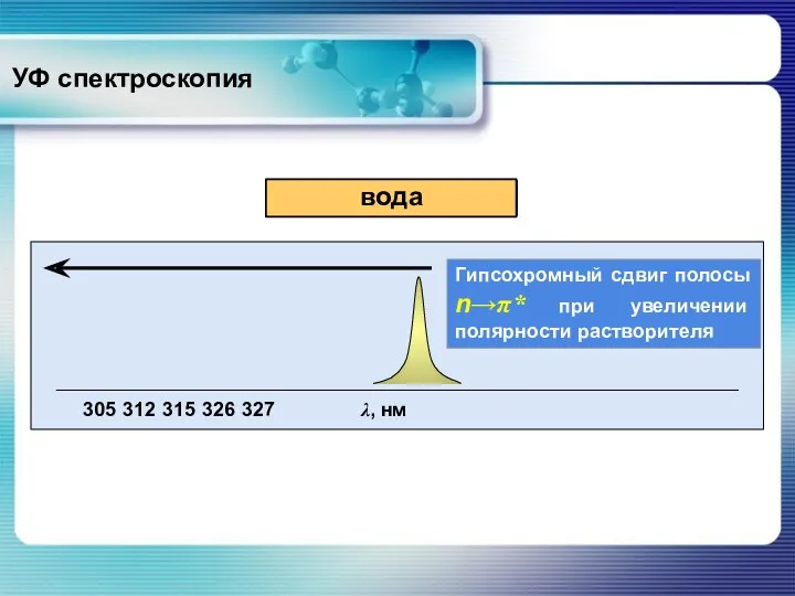 305 312 315 326 327 λ, нм гексан диэтиловый эфир этанол метанол вода УФ спектроскопия