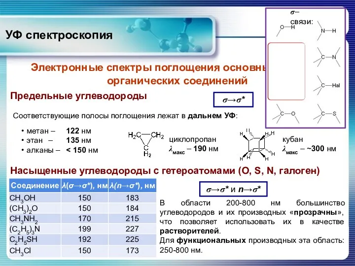 Электронные спектры поглощения основных классов органических соединений Предельные углеводороды σ→σ*