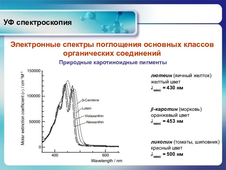 УФ спектроскопия Электронные спектры поглощения основных классов органических соединений Природные каротиноидные пигменты