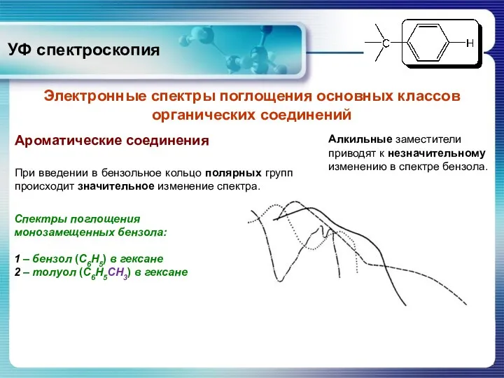 УФ спектроскопия Ароматические соединения Электронные спектры поглощения основных классов органических