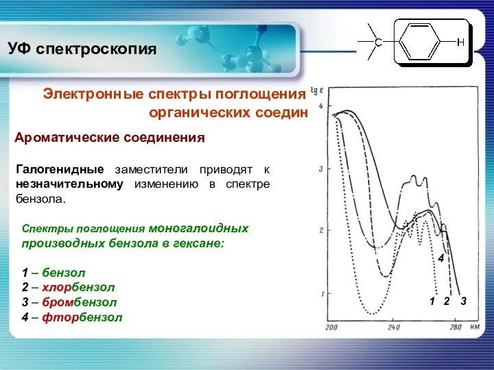 УФ спектроскопия Ароматические соединения Электронные спектры поглощения основных классов органических