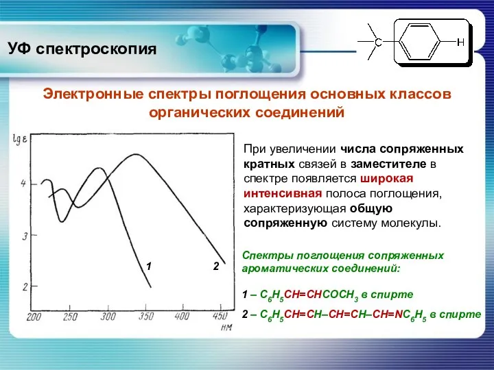 УФ спектроскопия Электронные спектры поглощения основных классов органических соединений При