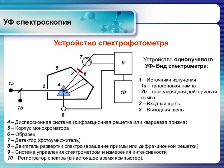 УФ спектроскопия Устройство спектрофотометра 4 – Дисперсионная система (дифракционная решетка