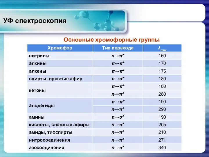 УФ спектроскопия Основные хромофорные группы