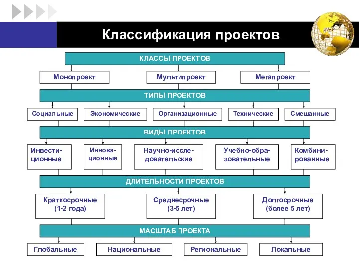 Классификация проектов Тема 1.