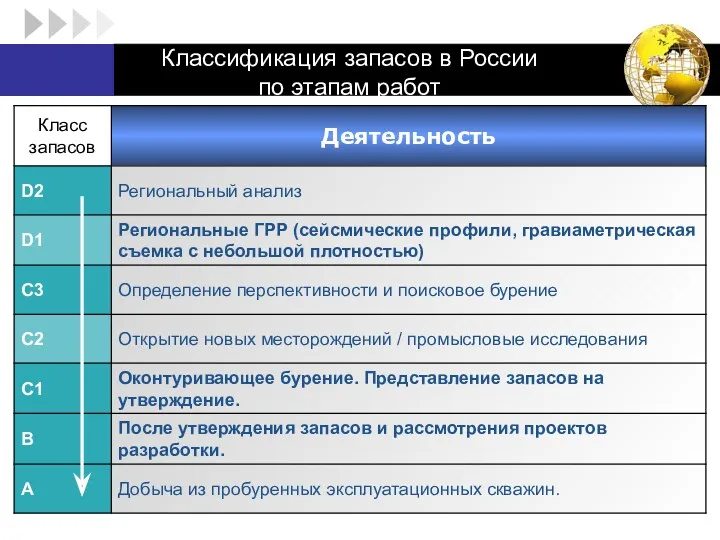 Классификация запасов в России по этапам работ