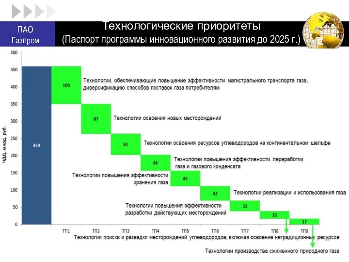 Технологические приоритеты (Паспорт программы инновационного развития до 2025 г.) ПАО Газпром