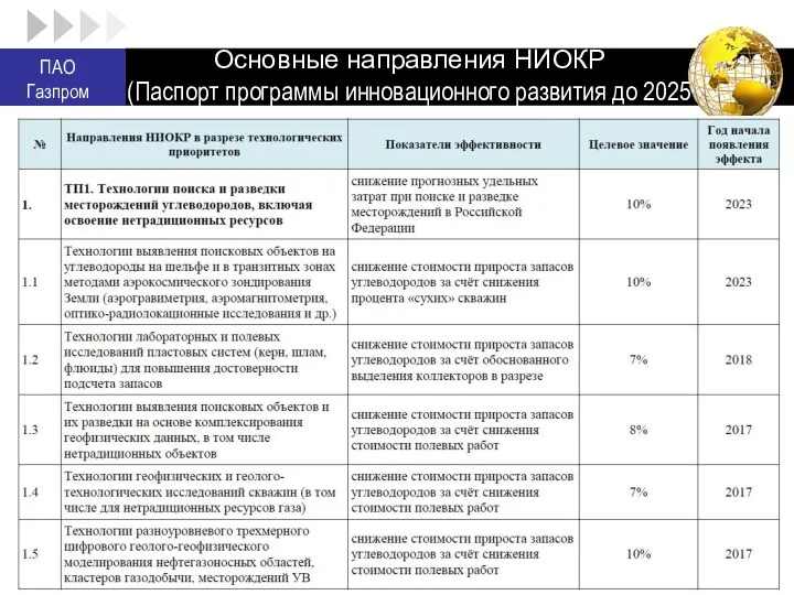 Основные направления НИОКР (Паспорт программы инновационного развития до 2025 г.) ПАО Газпром