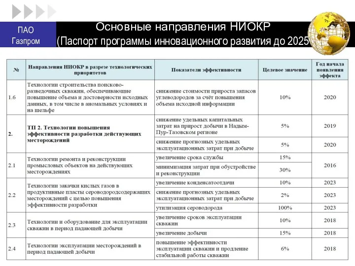 Основные направления НИОКР (Паспорт программы инновационного развития до 2025 г.) ПАО Газпром