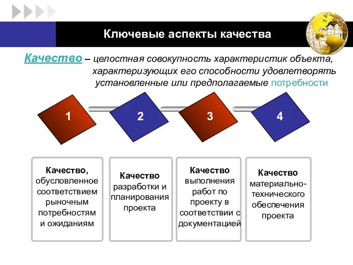 Ключевые аспекты качества 1 2 3 4 Качество, обусловленное соответствием