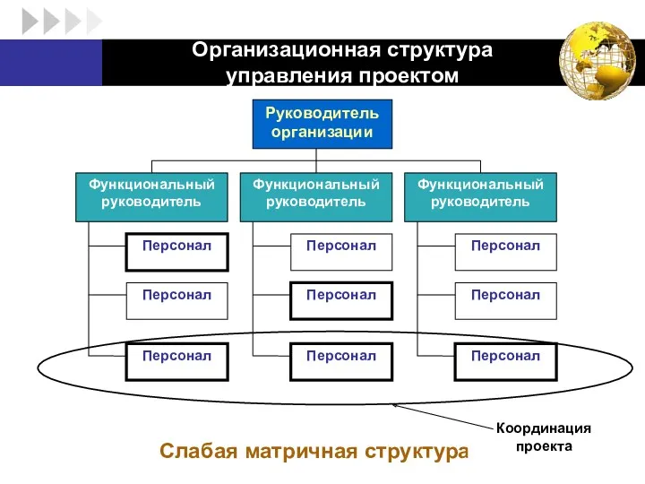 Организационная структура управления проектом Слабая матричная структура