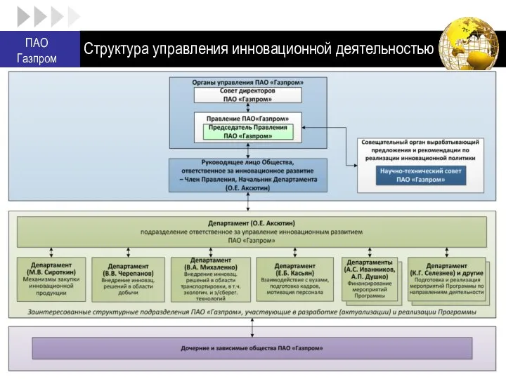 Структура управления инновационной деятельностью ПАО Газпром